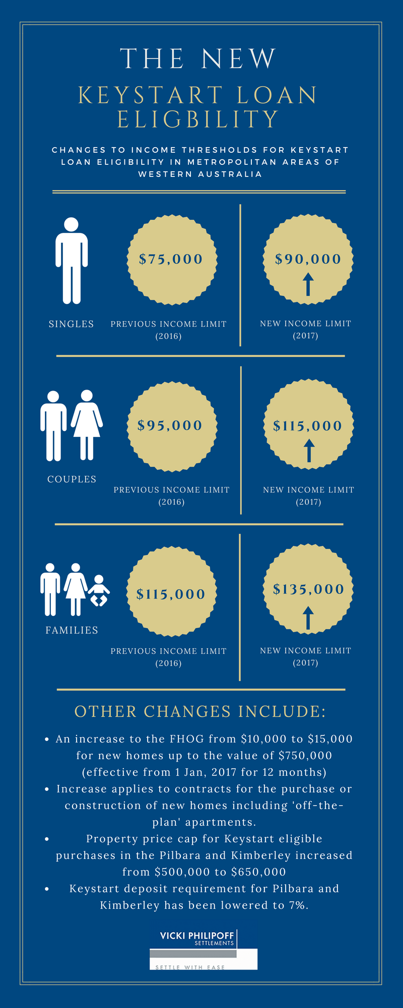 Keystart Loan Eligbility